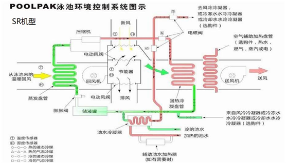 泳池專用除濕機(jī)組包括了哪些設(shè)備，解決什么問(wèn)題？